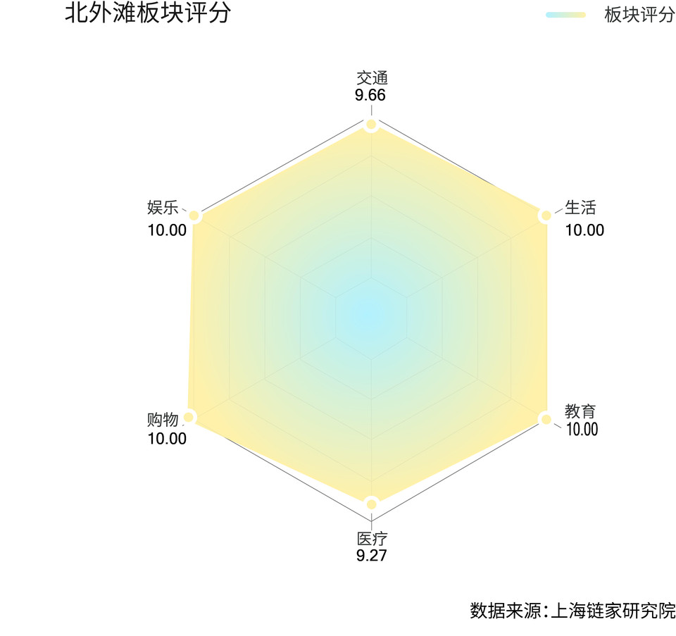 北外滩板块评分雷达图 - 副本.png